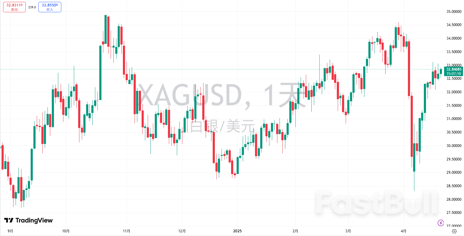 白银价格预测：新避险需求导致白银涨至33.00美元附近_1