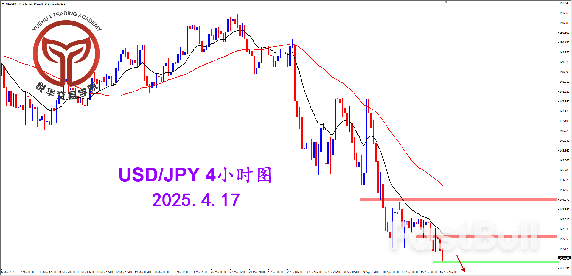 美日再度收弱，有望继续下跌_2