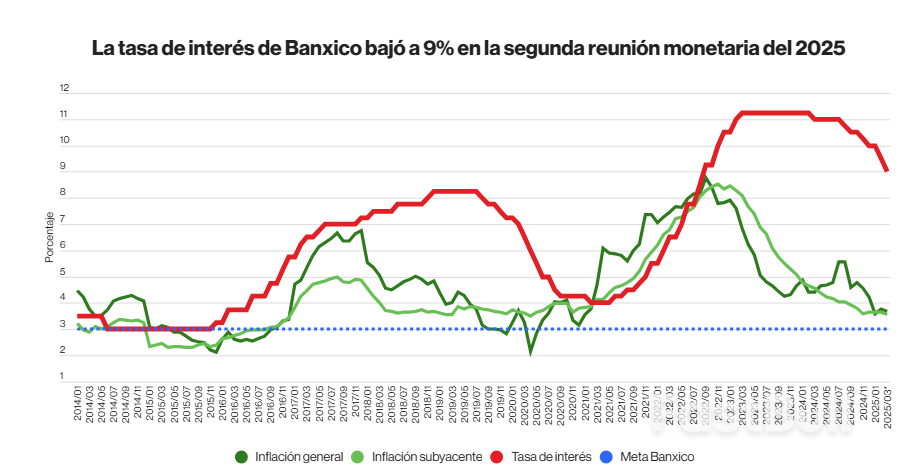 Minuta Banxico: Un Miembro Advierte que Espacio Para Recortar Tasa Podría ser Menor_1 Minuta Banxico: Un Miembro Advierte que Espacio Para Recortar Tasa Podría ser Menor_1