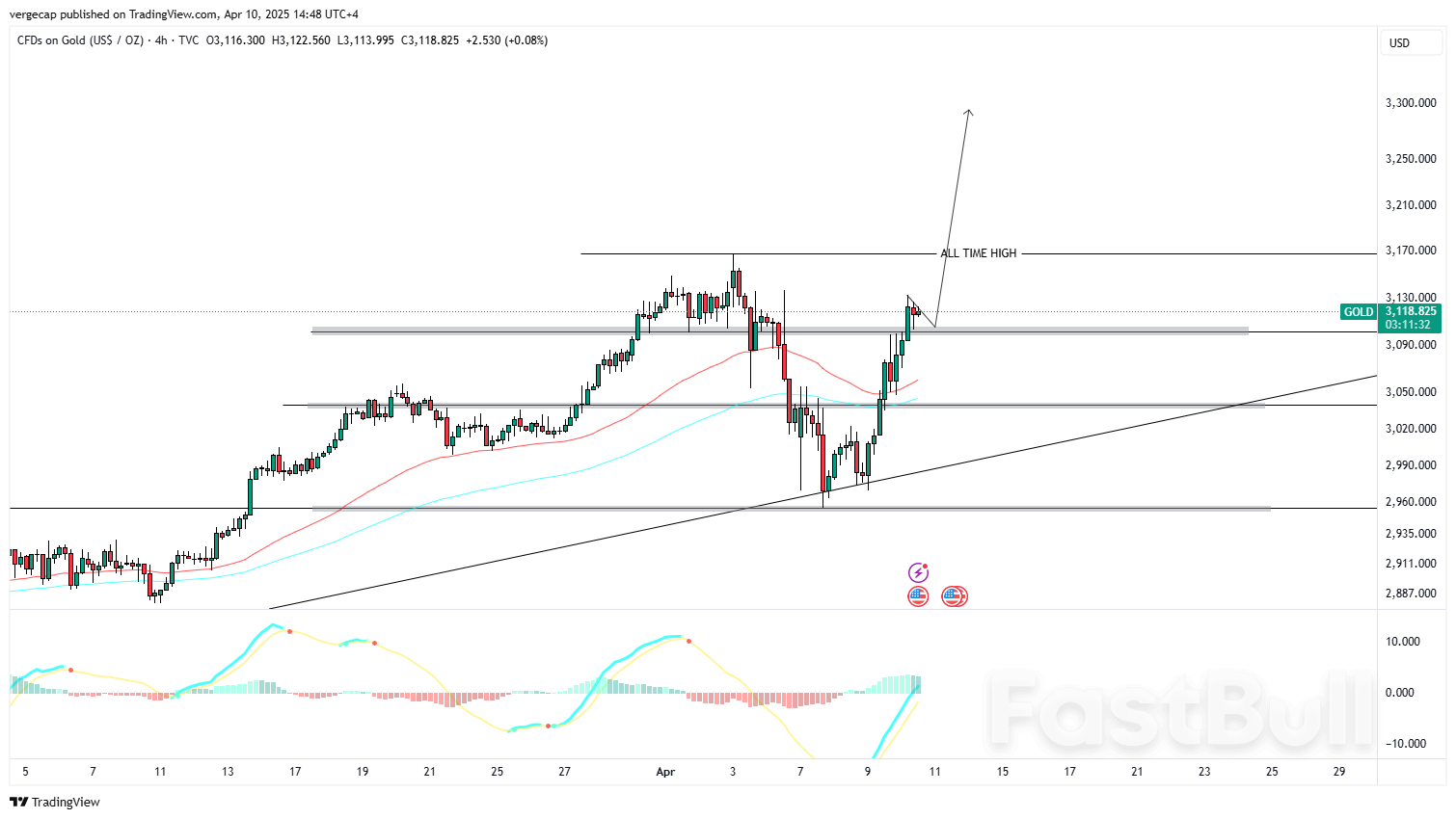 ارتفاع أسعار الذهب مع تصاعد التوترات بشأن الرسوم الجمركية: موجة صعودية تقترب من أعلى مستوياتها على الإطلاق_1 ارتفاع أسعار الذهب مع تصاعد التوترات بشأن الرسوم الجمركية: موجة صعودية تقترب من أعلى مستوياتها على الإطلاق_1