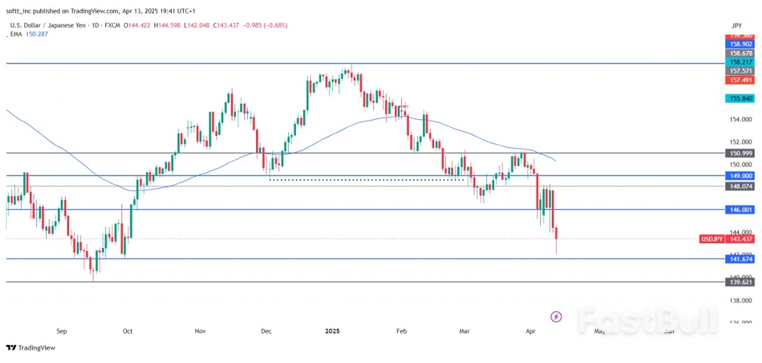 USD/JPY Outlook: Yen Remains Weak Amid Policy Divergence and Yield Gap_1 USD/JPY Outlook: Yen Remains Weak Amid Policy Divergence and Yield Gap_1