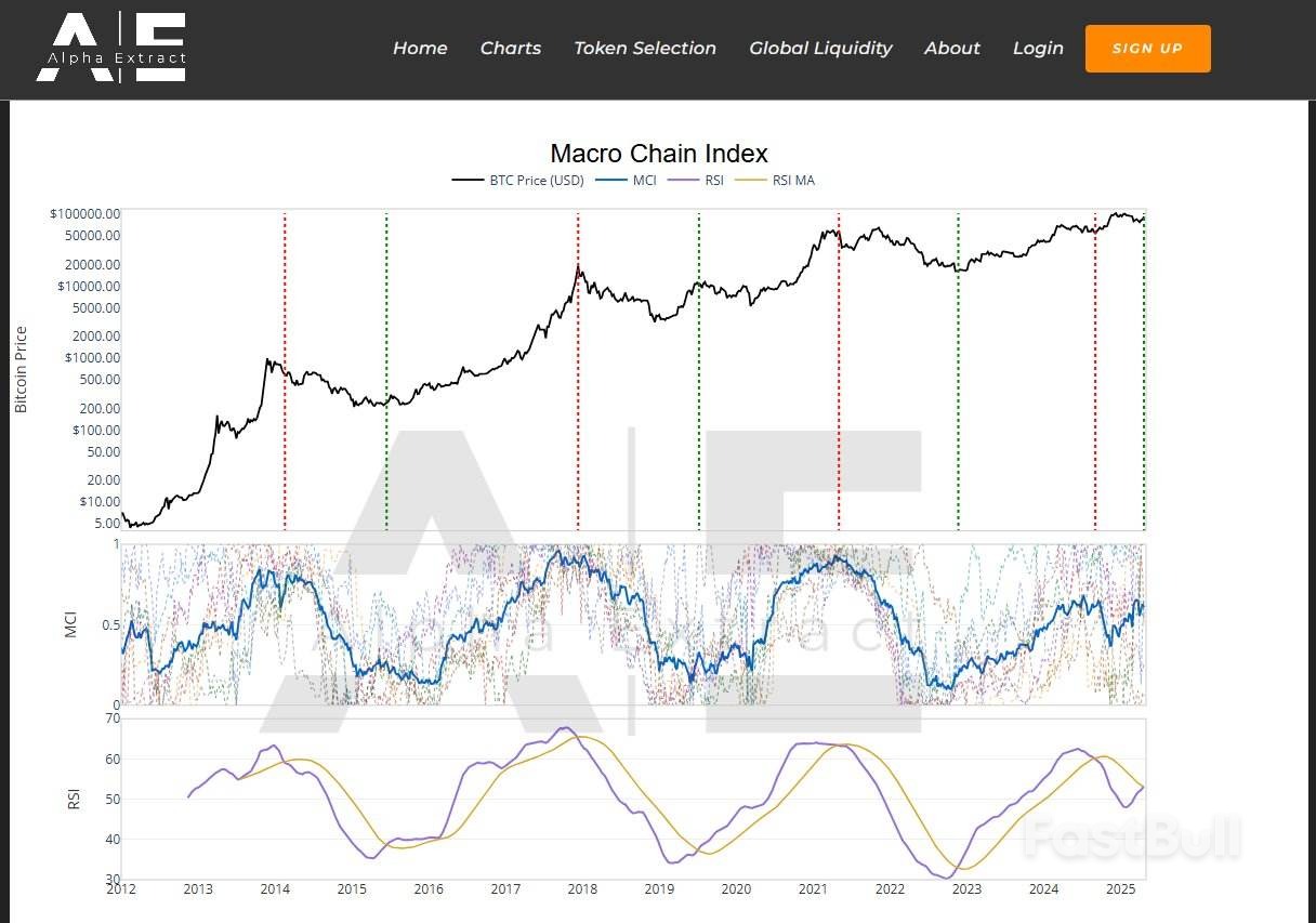 2022年の底値を予測したビットコインのマクロ指標が「買いシグナル」を発動
