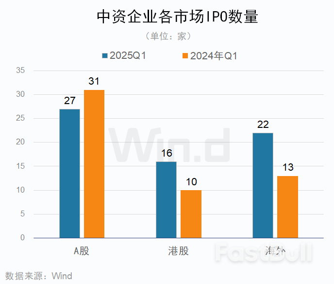 一季度中资企业IPO排行榜：上市数量增长20%，募资规模下滑7%_3