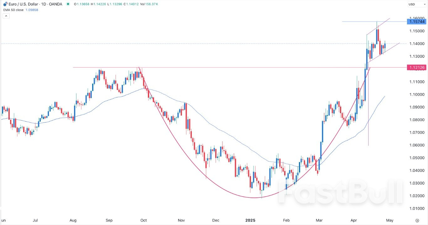 EUR/USD Forex Signal: Steady Ahead of US Consumer Confidence Data_1