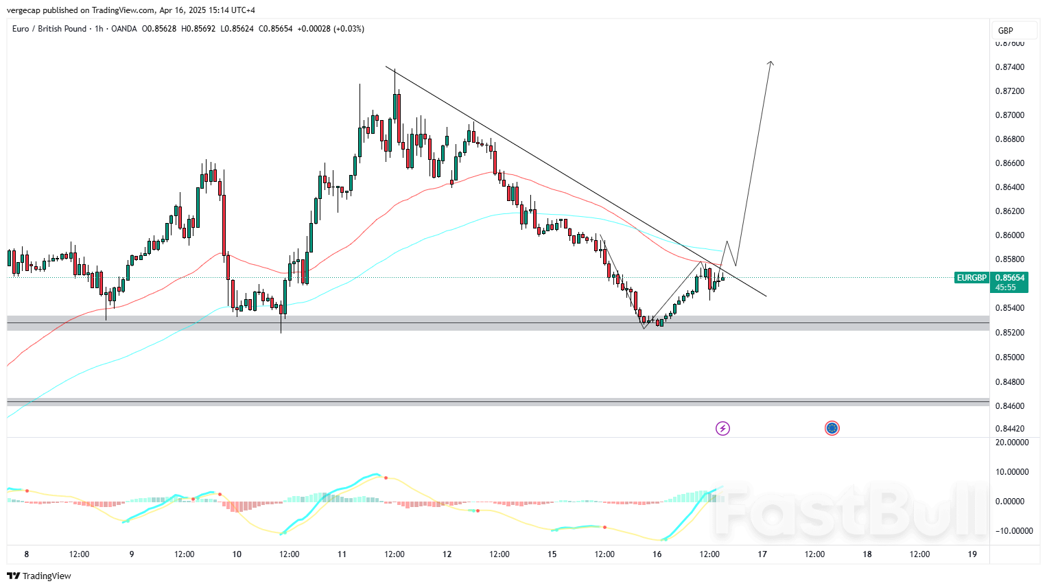 EUR/GBP Advances as BoE Cut Bets Build on UK Inflation Miss_1 EUR/GBP Advances as BoE Cut Bets Build on UK Inflation Miss_1