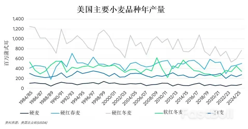 冬去春来：持续演变的美国小麦生产格局_3
