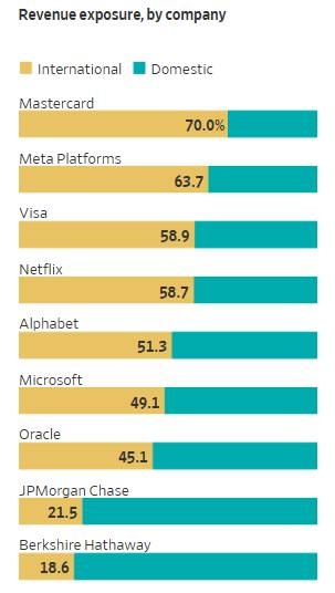 帮特朗普好好算算这笔账?全球开始瞄准:美国庞大的服务贸易顺差!_2 帮特朗普好好算算这笔账?全球开始瞄准:美国庞大的服务贸易顺差!_2
