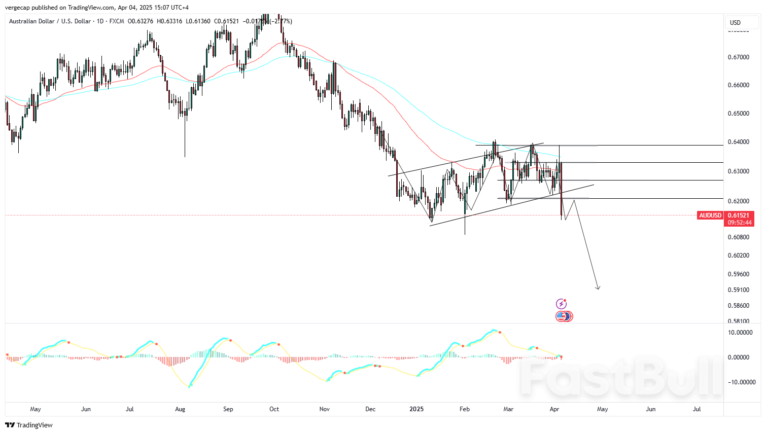 AUD/USD Faces Intense Selling Pressure Amid Trade War Fears, RBA Rate Cut Bets, and Economic Uncertainty_1 AUD/USD Faces Intense Selling Pressure Amid Trade War Fears, RBA Rate Cut Bets, and Economic Uncertainty_1