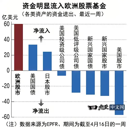 投资资金的“美国一极集中”在扭转_2 投资资金的“美国一极集中”在扭转_2