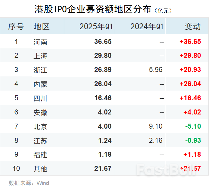 一季度中资企业IPO排行榜：上市数量增长20%，募资规模下滑7%_20