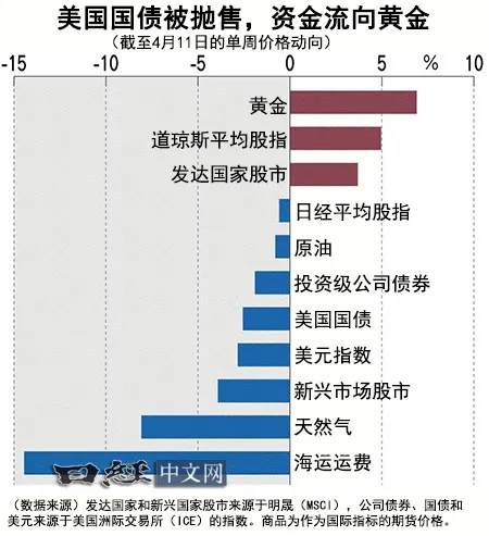 “卖出美国”的一周，资金流向黄金_1