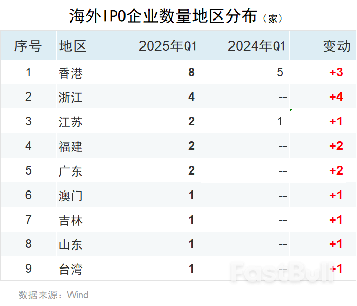 一季度中资企业IPO排行榜：上市数量增长20%，募资规模下滑7%_25