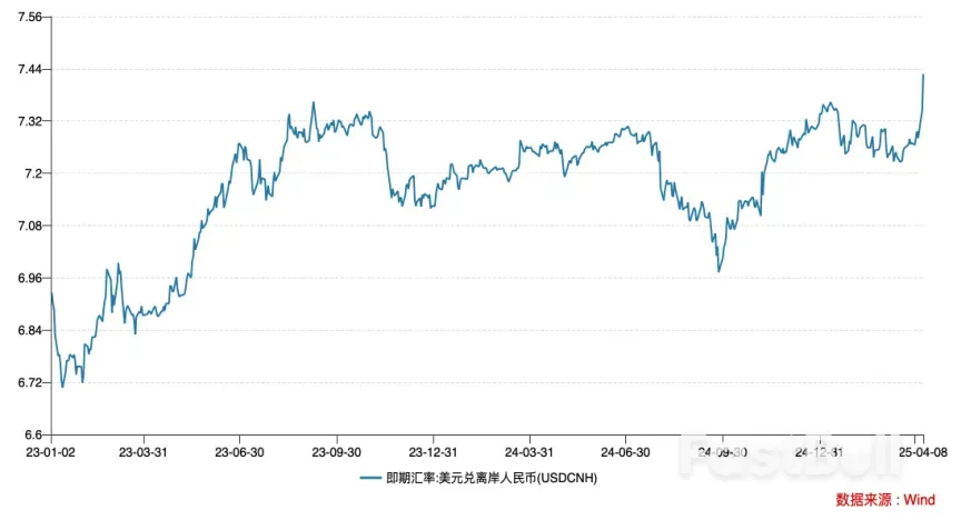 离岸人民币汇率创新低,盘中跌破7.4_1 离岸人民币汇率创新低,盘中跌破7.4_1
