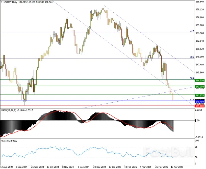 待财长会晤定调，美日140只是大形态起点_3