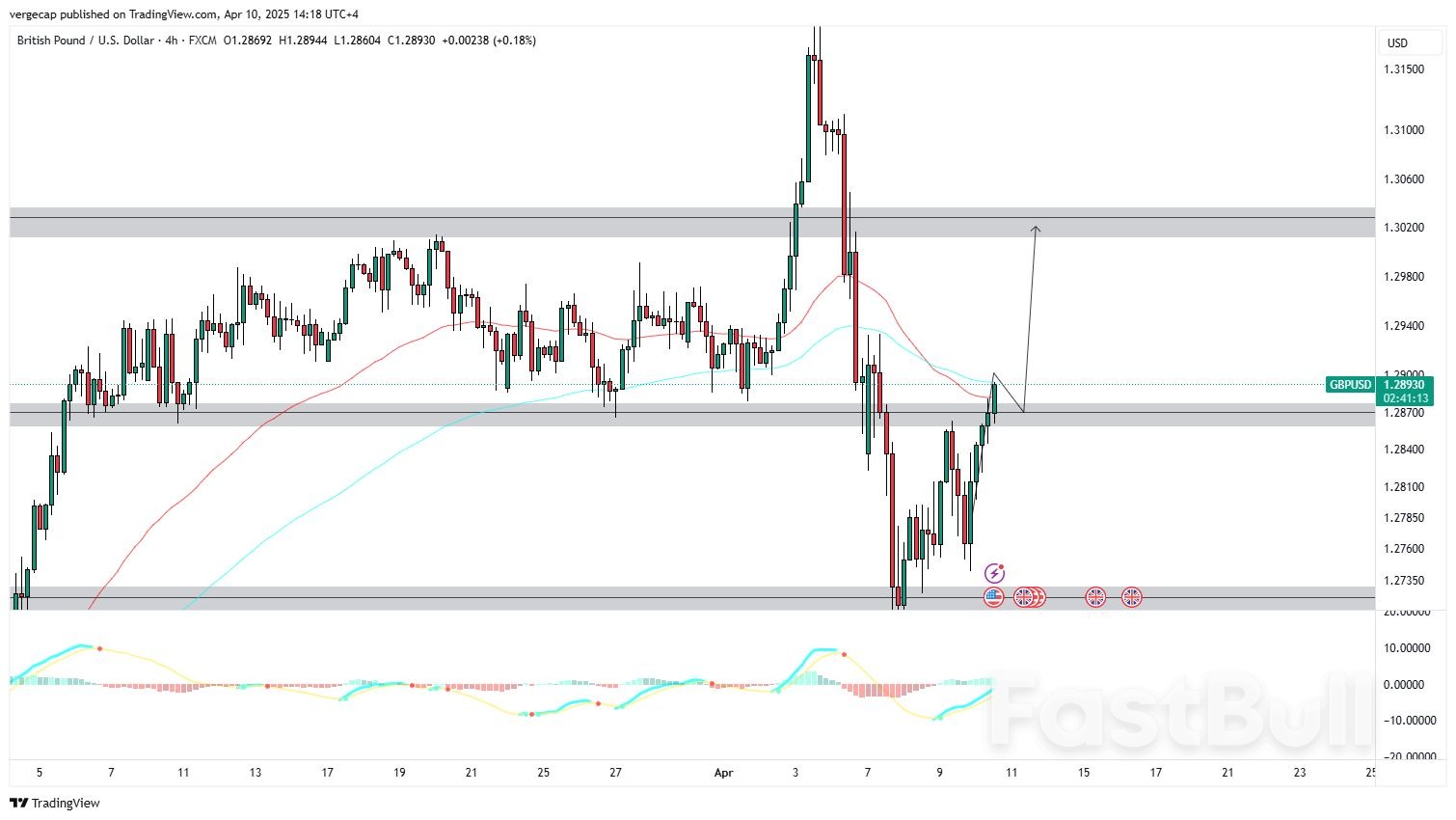 ارتفع زوج الجنيه الإسترليني/الدولار الأمريكي مع تزايد رهانات خفض أسعار الفائدة من قِبَل بنك إنجلترا وسط مخاوف الحرب التجارية وتباطؤ سوق الإسكان في المملكة المتحدة. ارتفع زوج الجنيه الإسترليني/الدولار الأمريكي مع تزايد رهانات خفض أسعار الفائدة من قِبَل بنك إنجلترا وسط مخاوف الحرب التجارية وتباطؤ سوق الإسكان في المملكة المتحدة.