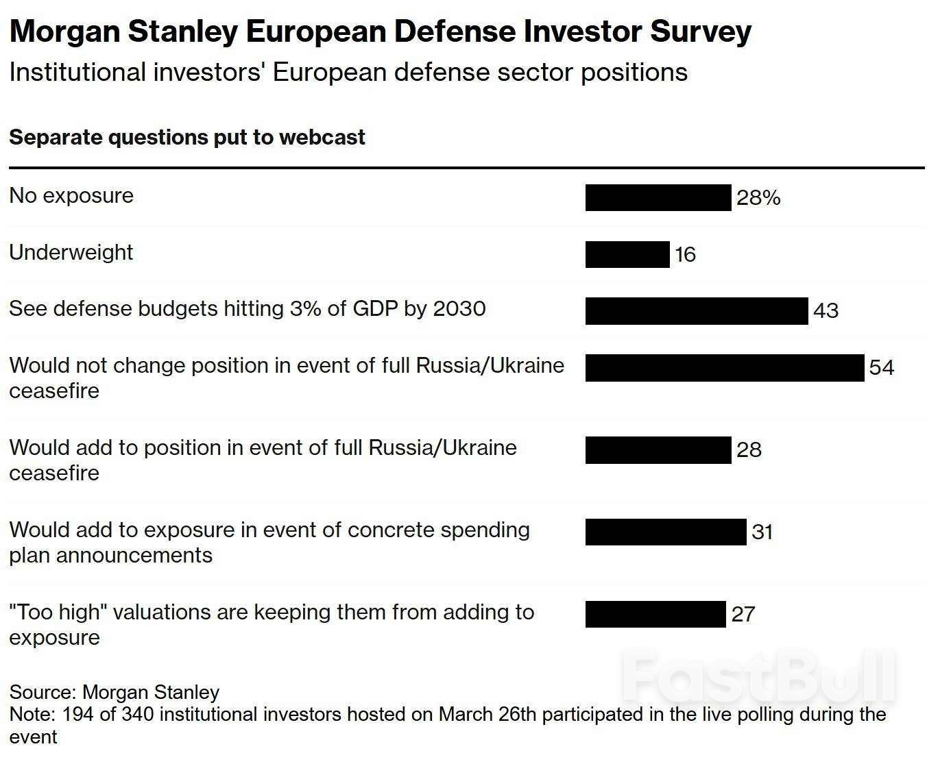 欧洲国防股一季度狂飙，斯托克600指数表现超美股创历史最佳- FastBull