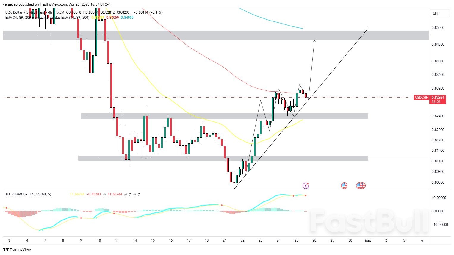 USD/CHF Edges Higher on Risk-On Mood, China Weighs Easing Tariffs on US Imports_1 USD/CHF Edges Higher on Risk-On Mood, China Weighs Easing Tariffs on US Imports_1