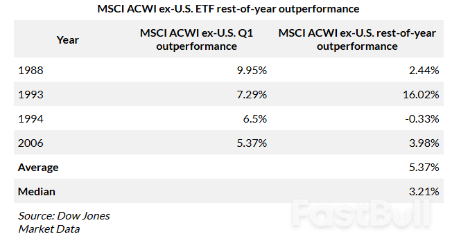 击碎“美国例外论”!非美股指Q1碾压美股,上演史上最狠“反杀”_2 击碎“美国例外论”!非美股指Q1碾压美股,上演史上最狠“反杀”_2