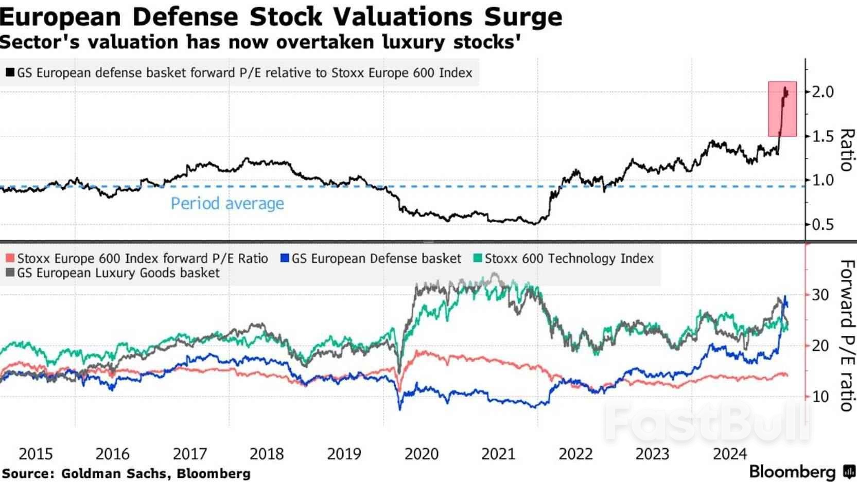 欧洲国防股一季度狂飙，斯托克600指数表现超美股创历史最佳- FastBull