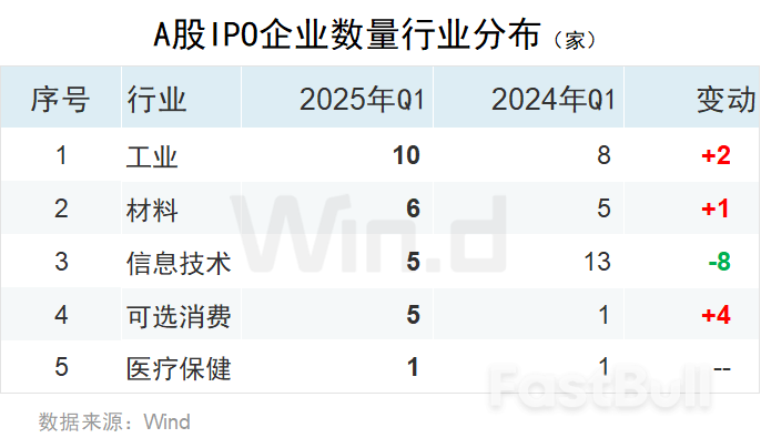 一季度中资企业IPO排行榜：上市数量增长20%，募资规模下滑7%_11