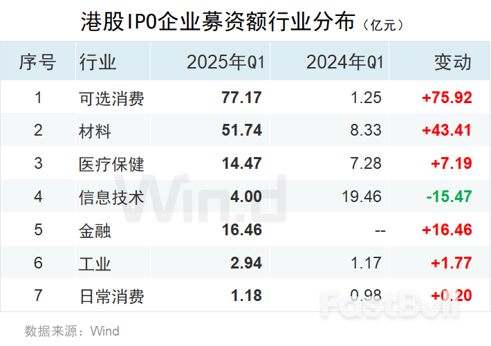 一季度中资企业IPO排行榜：上市数量增长20%，募资规模下滑7%_18