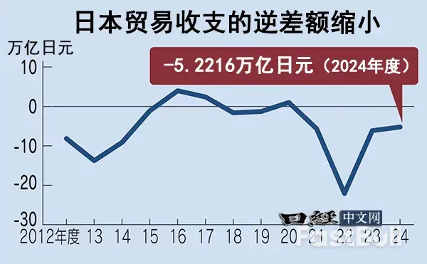 日本连续4年贸易逆差，对华进出口双创新高_1