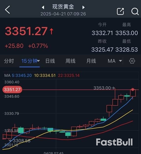 特朗普突然语出惊人!一句话黄金开盘大涨,飙升近26美元,让美元创三年新低_1 特朗普突然语出惊人!一句话黄金开盘大涨,飙升近26美元,让美元创三年新低_1