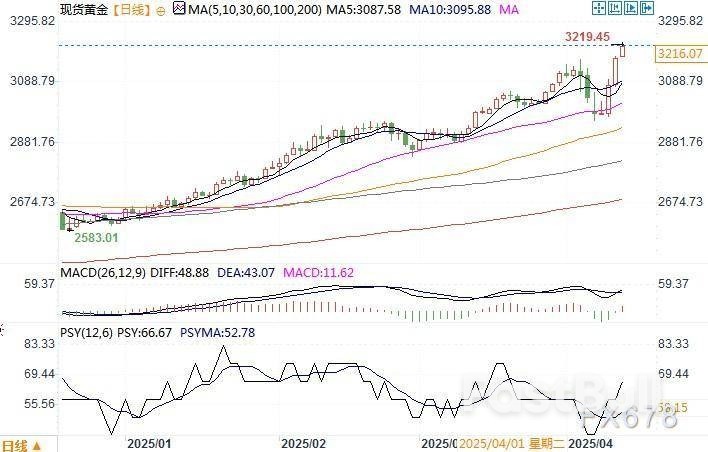 世界黄金协会报告称全球大量资金流入黄金_1