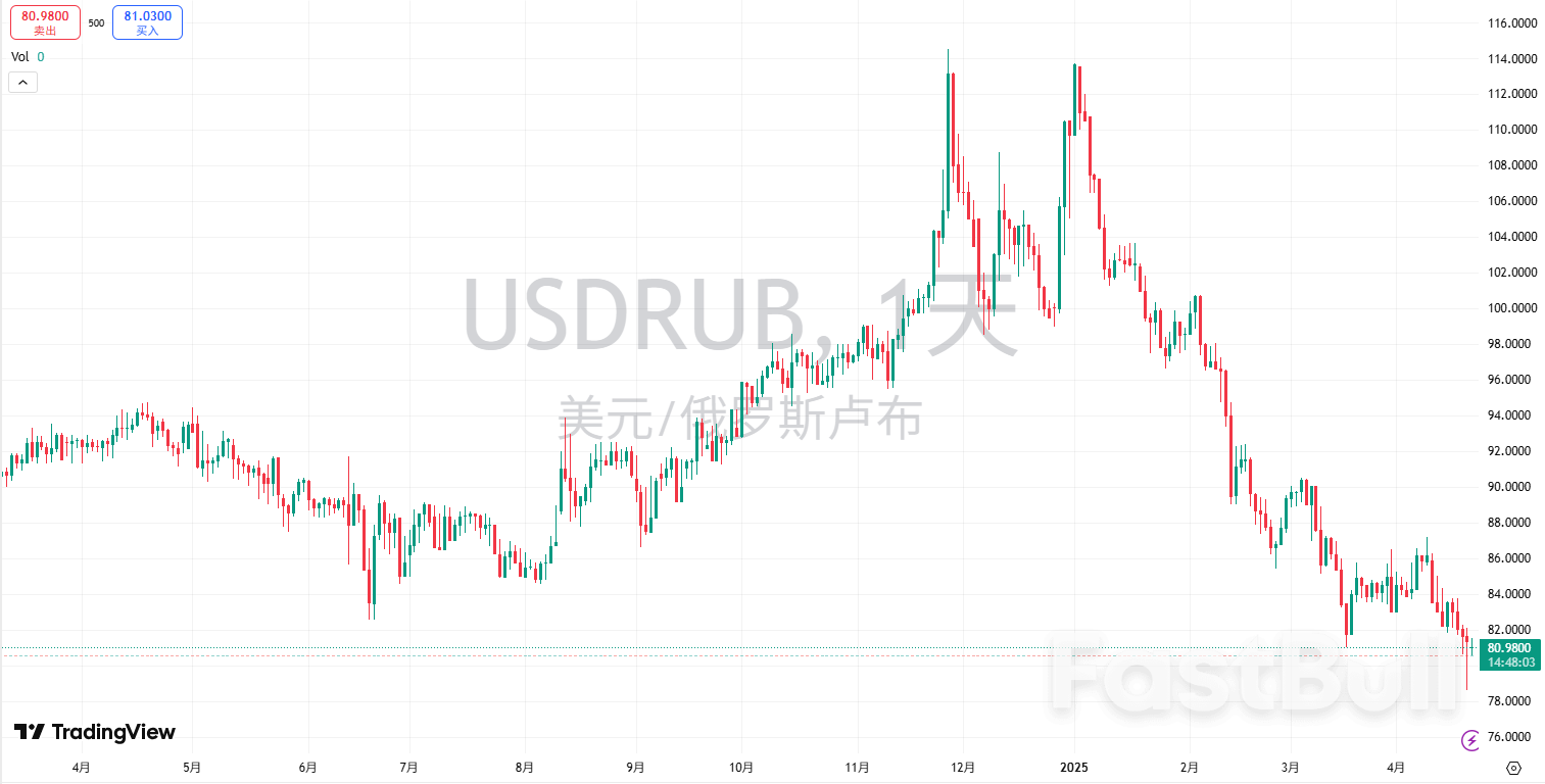 俄罗斯卢布今年涨幅超黄金，背后有两大因素- FastBull