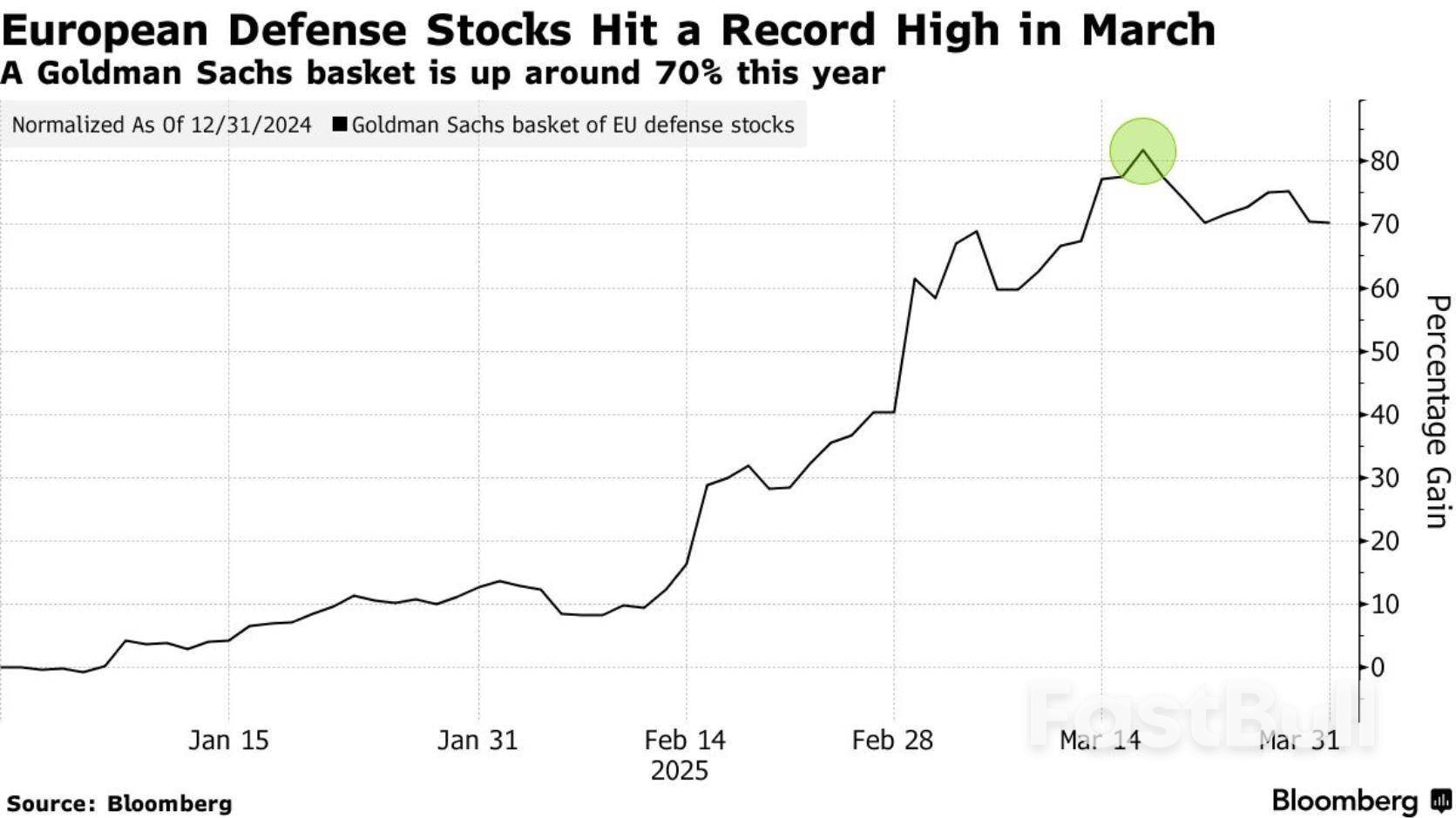 欧洲国防股一季度狂飙，斯托克600指数表现超美股创历史最佳- FastBull