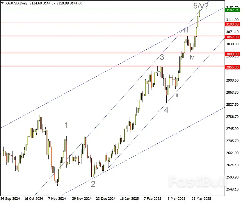 发生什么，才能拖住黄金“疯牛”？_3