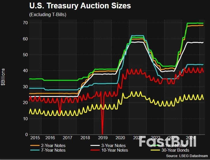 美国财政部料将连五个季度保持大部分标售规模不变_1 美国财政部料将连五个季度保持大部分标售规模不变_1