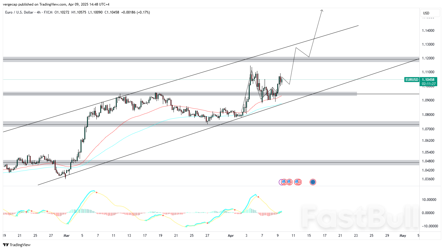 زوج يورو/دولار أمريكي يرتفع فوق مستوى 1.1050 وسط تصاعد التوترات بين الولايات المتحدة والصين وتوقعات بخفض البنك المركزي الأوروبي لأسعار الفائدة_1 زوج يورو/دولار أمريكي يرتفع فوق مستوى 1.1050 وسط تصاعد التوترات بين الولايات المتحدة والصين وتوقعات بخفض البنك المركزي الأوروبي لأسعار الفائدة_1