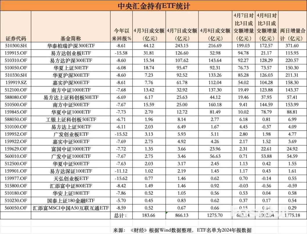 中国国家队领衔买入超千亿,准备了多少弹药?_1 中国国家队领衔买入超千亿,准备了多少弹药?_1
