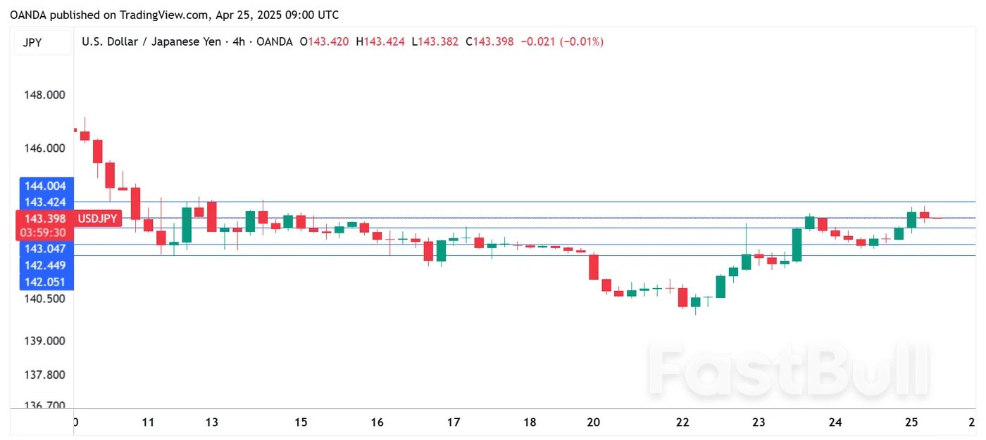 Yen loses ground as Tokyo core CPI hits 2-year high_1 Yen loses ground as Tokyo core CPI hits 2-year high_1