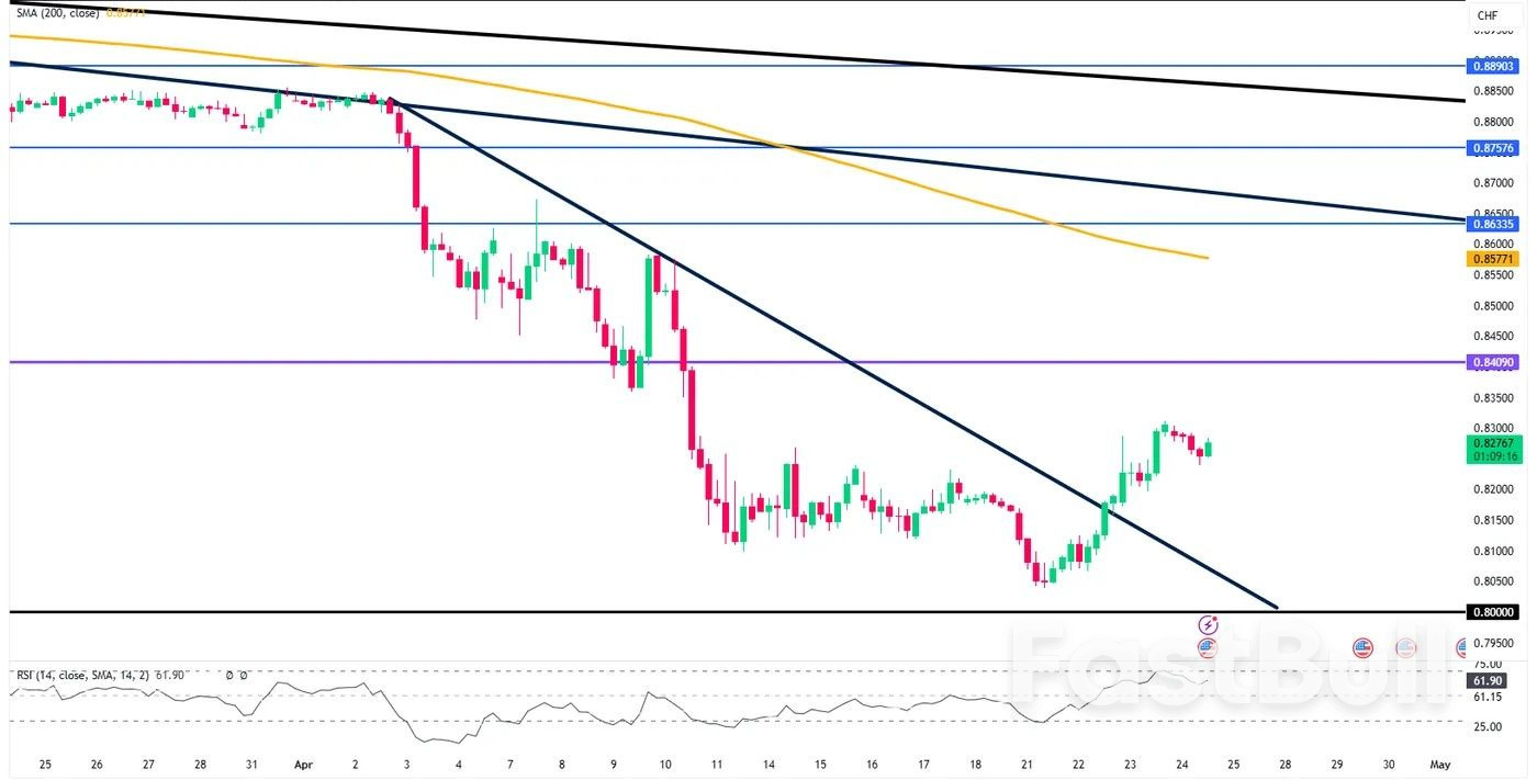 USD/CHF Analysis: Will Swiss National Bank (SNB) act on CHF surge?_3 USD/CHF Analysis: Will Swiss National Bank (SNB) act on CHF surge?_3