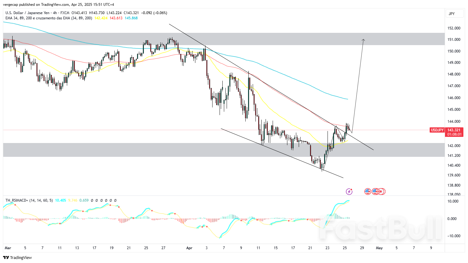 USD/JPY Climbs to Two-Week High Amid Trade Deal Optimism, Divergent Fed-BoJ Paths_1 USD/JPY Climbs to Two-Week High Amid Trade Deal Optimism, Divergent Fed-BoJ Paths_1