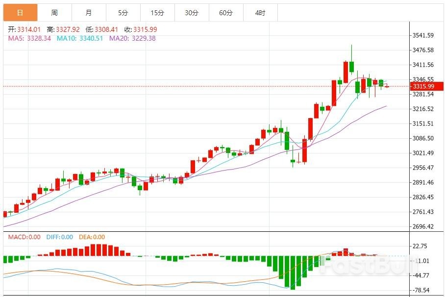 今日黄金宽幅震荡,建议反弹做空为主,回调做多为辅_1 今日黄金宽幅震荡,建议反弹做空为主,回调做多为辅_1