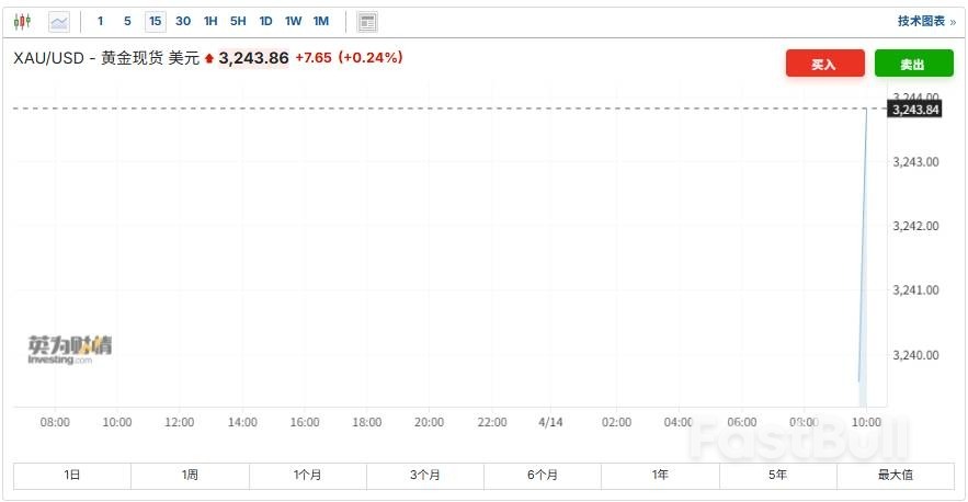 金价“过山车”一度突破3245美元，特朗普关税牌越打越“金贵“_1