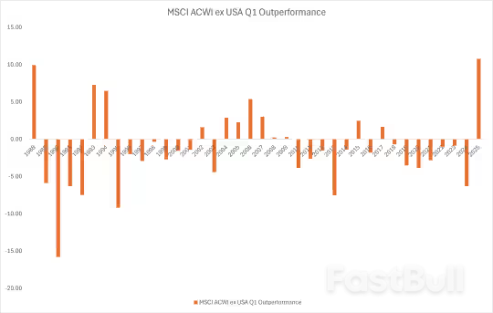 击碎“美国例外论”!非美股指Q1碾压美股,上演史上最狠“反杀”_1 击碎“美国例外论”!非美股指Q1碾压美股,上演史上最狠“反杀”_1