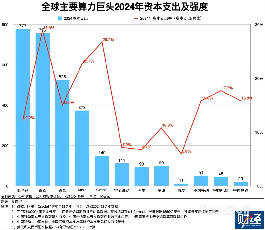 应对中美竞争新态势,两国科技巨头算力投资的五个关键事实_5 应对中美竞争新态势,两国科技巨头算力投资的五个关键事实_5
