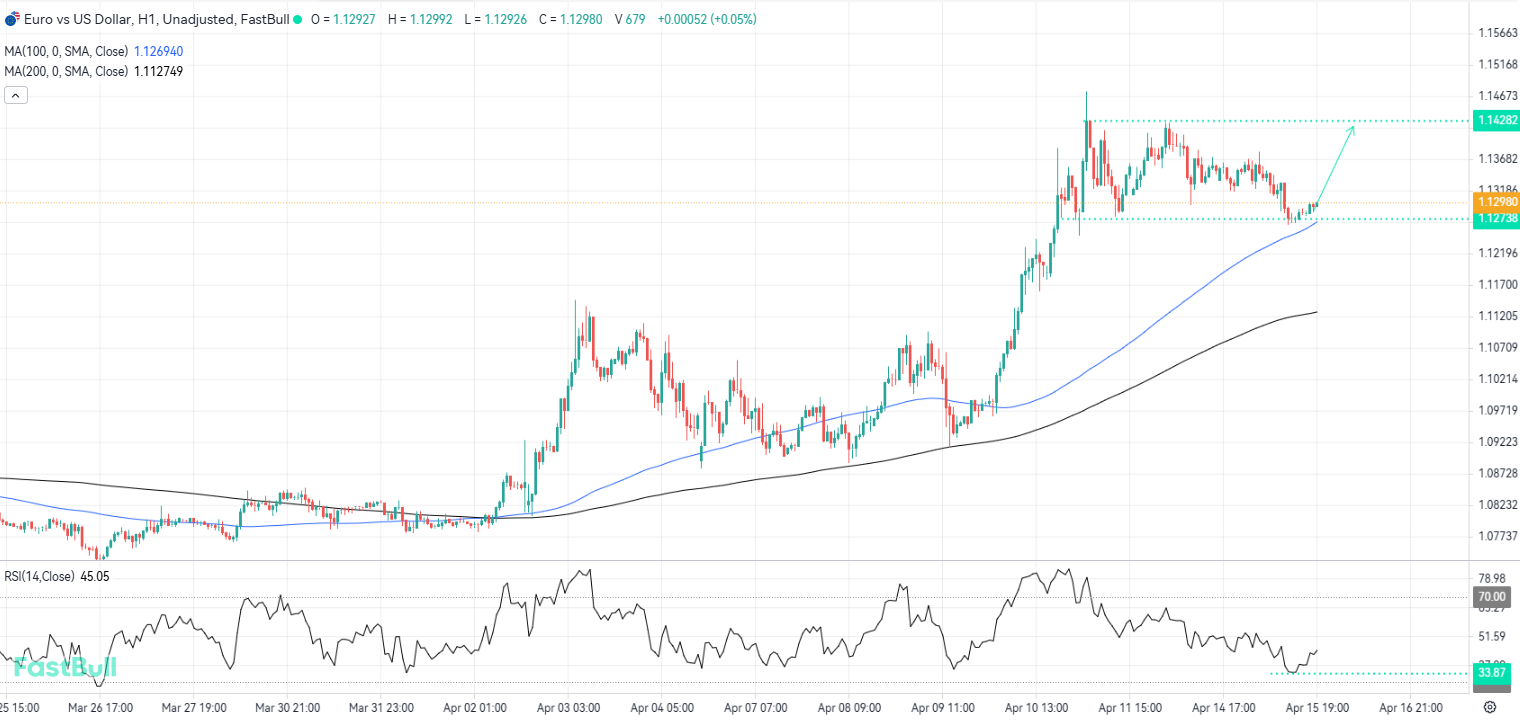 Bullish Trend Could Resume If Buyers Defend Support_1 Bullish Trend Could Resume If Buyers Defend Support_1