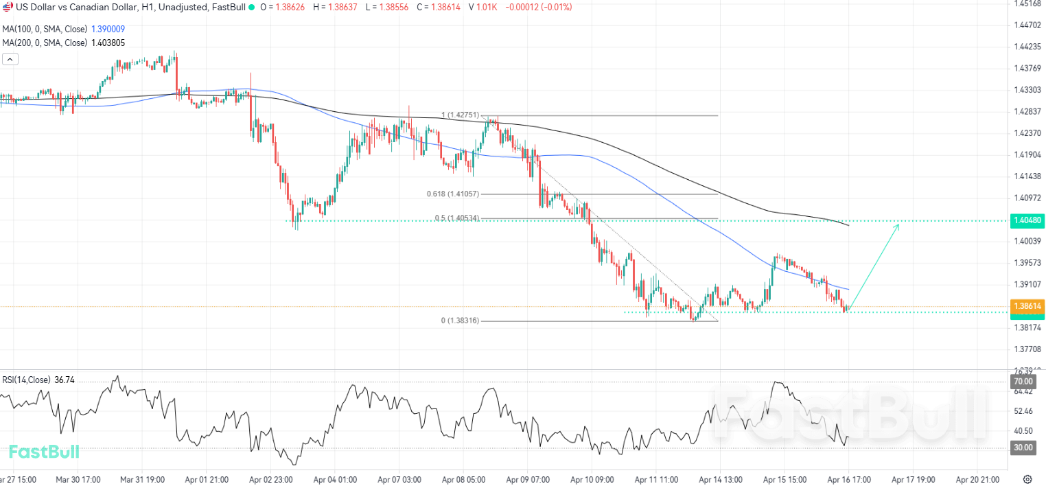 Người mua có thể tham gia khi USDCAD kiểm tra vùng hỗ trợ chính_1 Người mua có thể tham gia khi USDCAD kiểm tra vùng hỗ trợ chính_1
