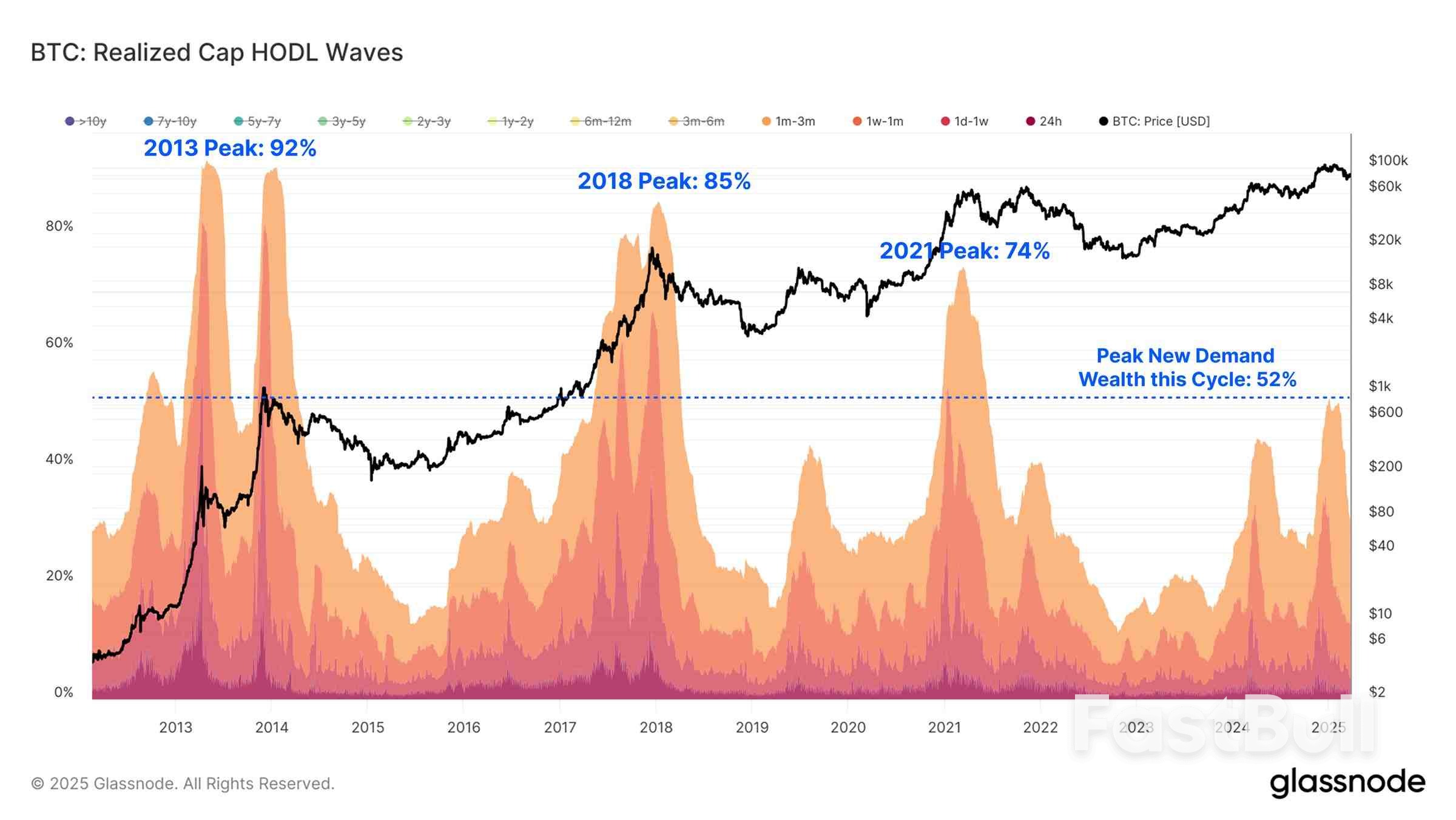 Bitcoin Sales at $109K All-Time High 'Significantly Below' Cycle Tops — Research_2
