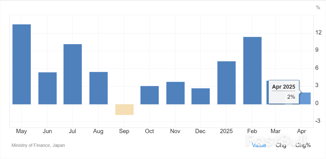 日本对美出口4月份出现四个月来首次下滑_1