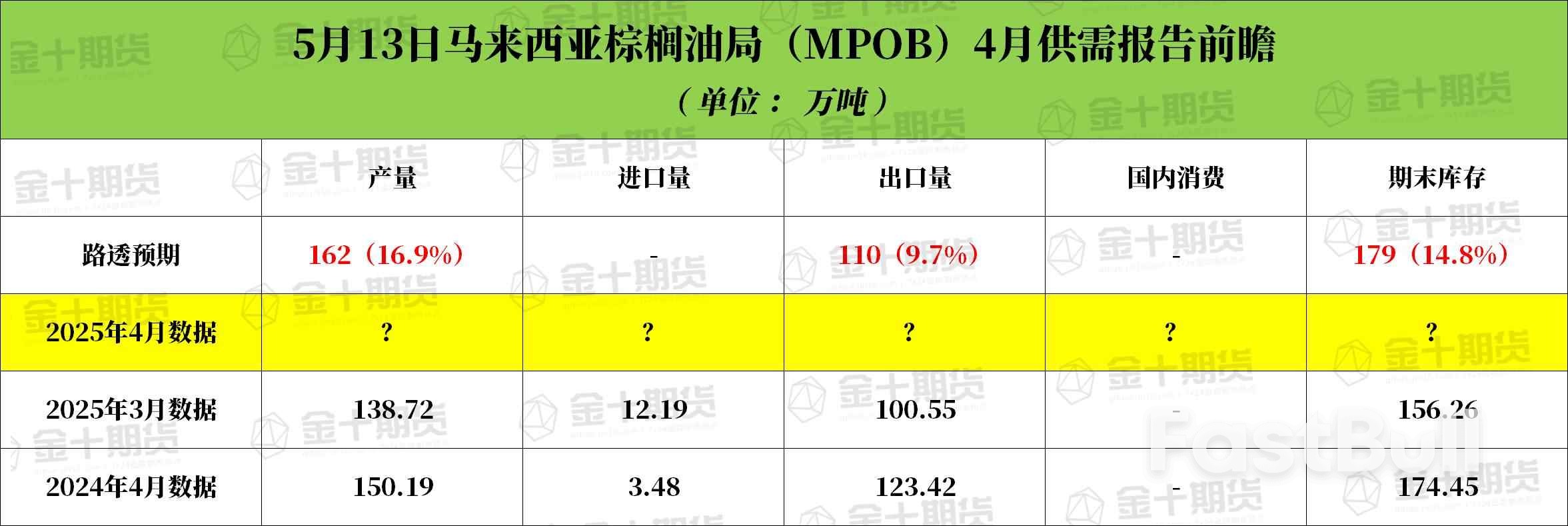 预计马来西亚棕榈油库存将连续第二个月上升_2 预计马来西亚棕榈油库存将连续第二个月上升_2
