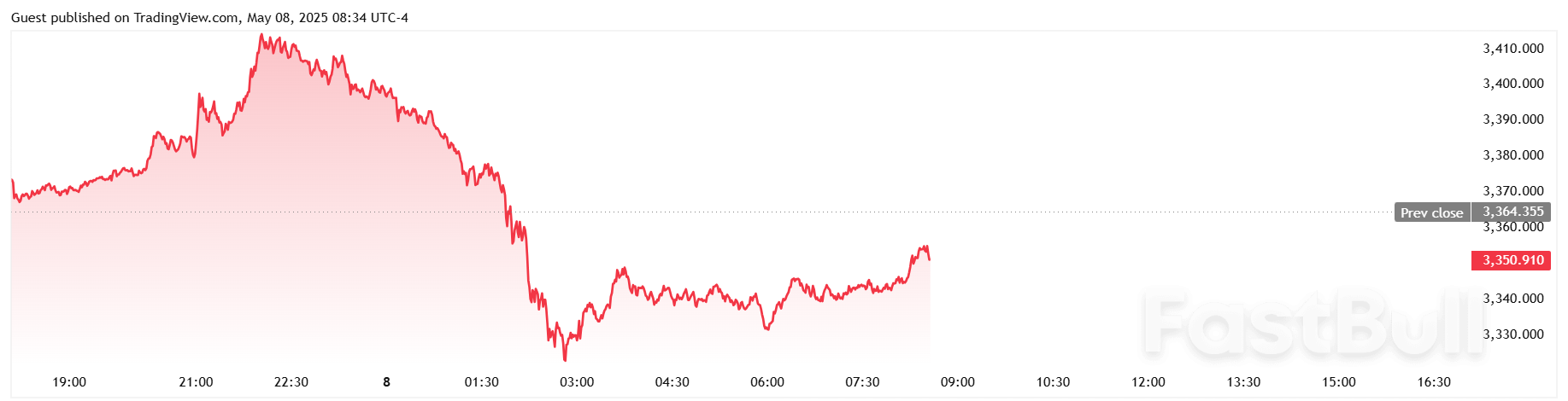 Spot gold trades at $3,350/oz after U.S. weekly jobless claims fall to 228k_1 Spot gold trades at $3,350/oz after U.S. weekly jobless claims fall to 228k_1
