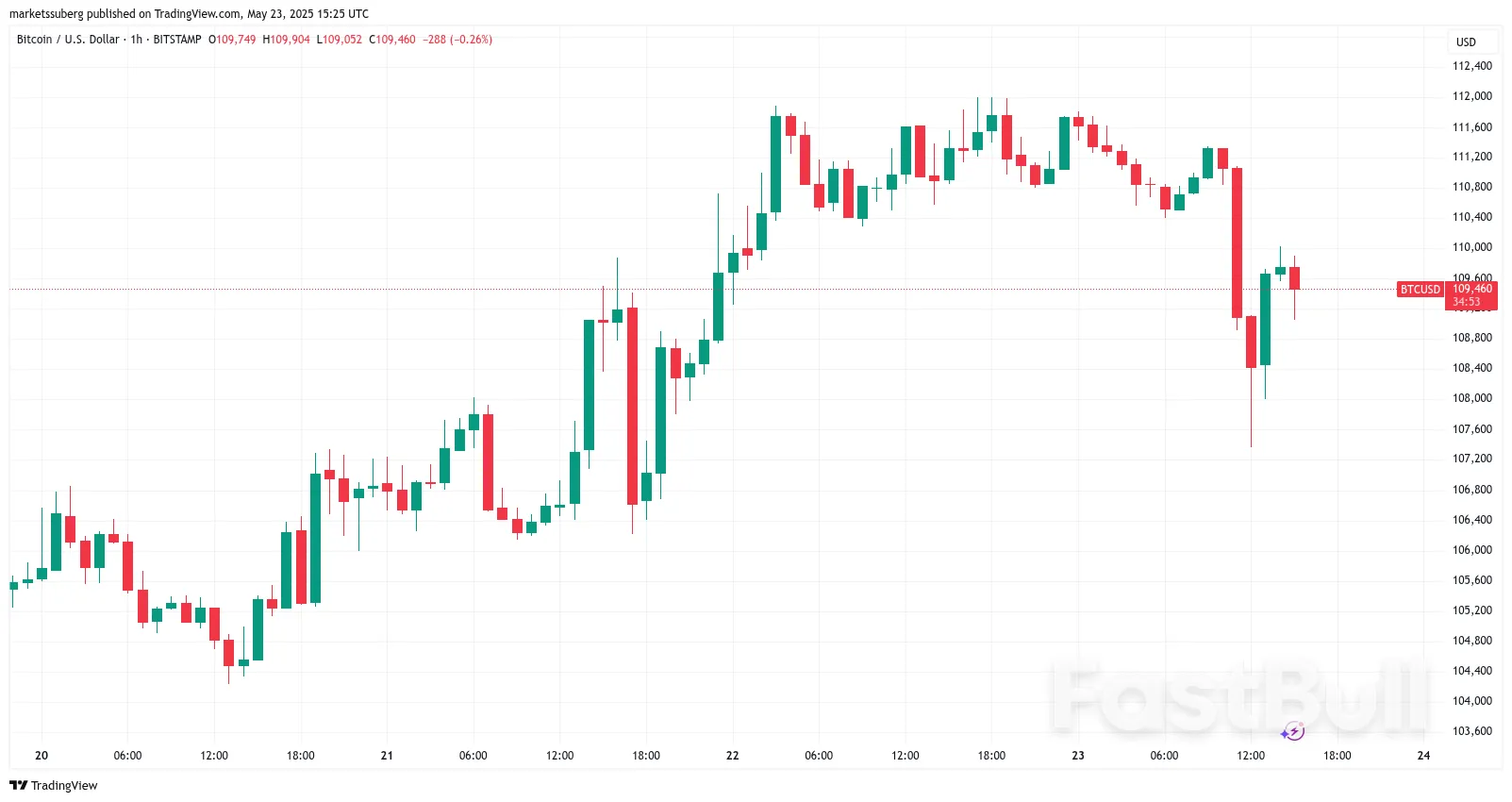 Bitcoin Price Drops 4% as Trump EU Tariff Talk Liquidates Over $300M_1 Bitcoin Price Drops 4% as Trump EU Tariff Talk Liquidates Over $300M_1