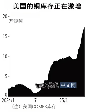 铜出现“上海溢价”,关税隐忧令全球面临高成本_2 铜出现“上海溢价”,关税隐忧令全球面临高成本_2
