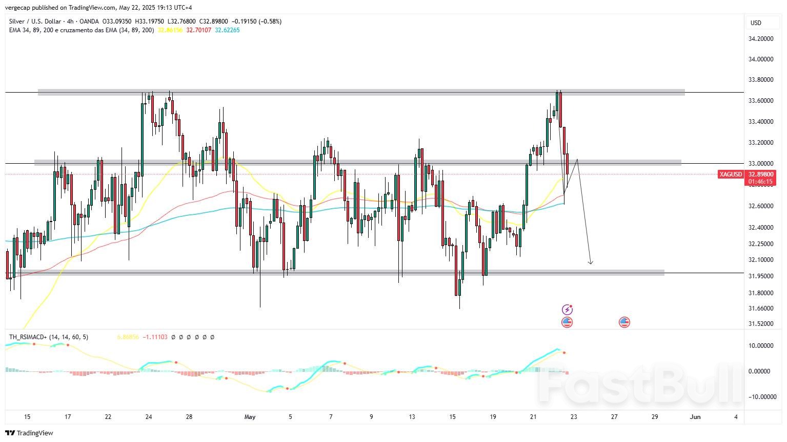XAG/USD Slips Below $33 After Bull Run; Stronger Dollar Sparks Technical Reversal_1 XAG/USD Slips Below $33 After Bull Run; Stronger Dollar Sparks Technical Reversal_1